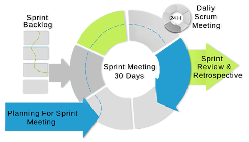 Scrum Model