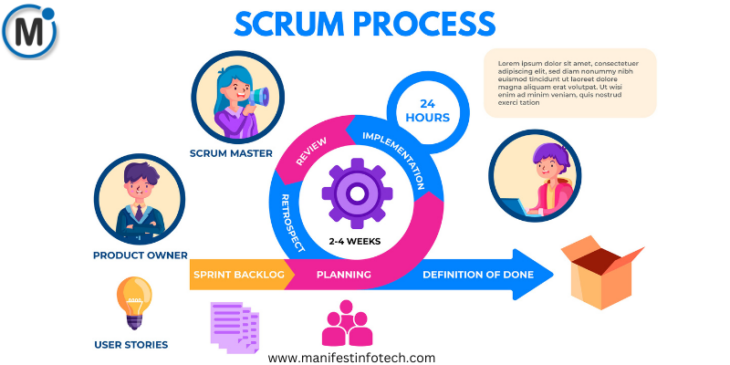 Scrum process diagram showing sprints, backlog refinement, daily standups, and product increments