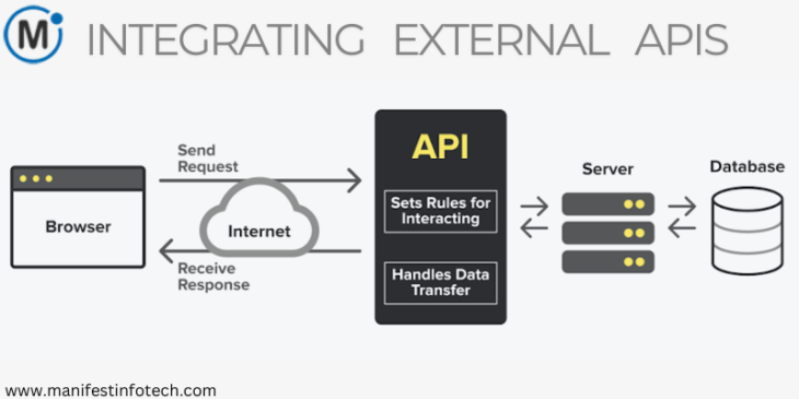 Integrating external APIs in Servoy applications, enabling seamless data exchange and functionality expansion.