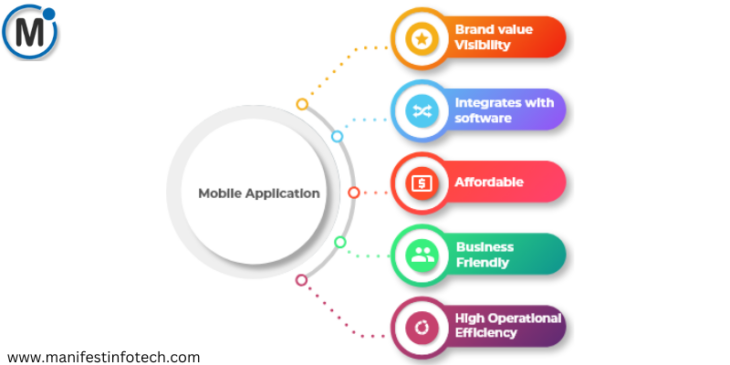 An infographic highlighting key benefits of mobile applications, including brand visibility, software integration, affordability, business-friendliness, and operational efficiency.