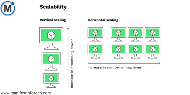 Diagram illustrating vertical and horizontal scaling approaches for scalability, showing increased processing power versus an increase in the number of machines