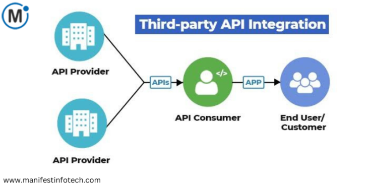 Illustration of third-party service integration with payment gateways and analytics tools.