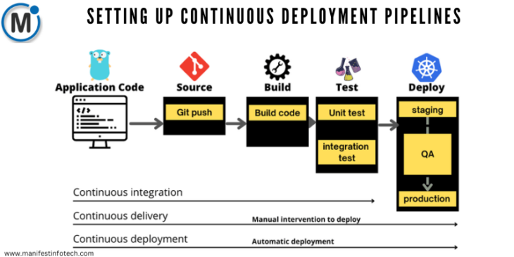 Diagram illustrating the continuous deployment pipeline for Servoy, showing stages from application code to deployment with Git, build, test, and staging/production environments