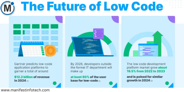 Infographic highlighting the future of low-code development, including revenue predictions, user growth, and market trends, emphasizing Servoy's role in this transformation.