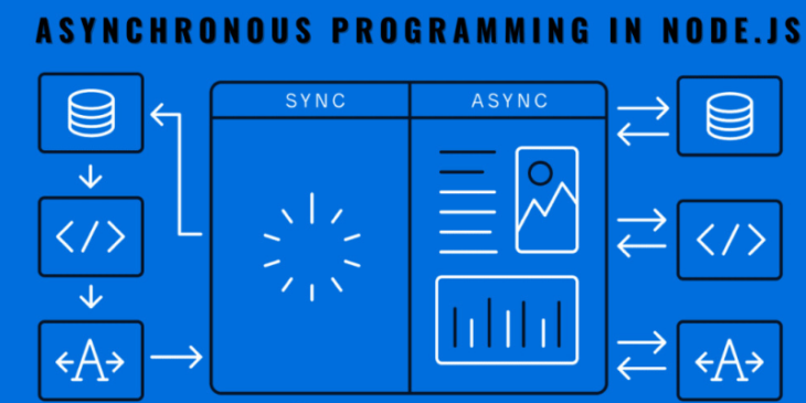 A visual representation comparing synchronous and asynchronous programming in Node.js, with icons illustrating data flow and execution differences.