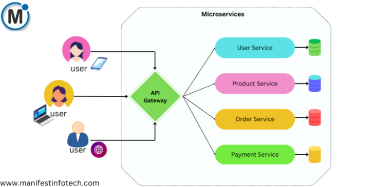 Diagram illustrating a microservices architecture with an API Gateway handling user requests and routing them to different services such as User Service, Product Service, Order Service, and Payment Service.