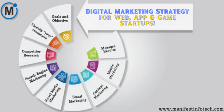 Digital marketing strategy cycle for web, app, and game startups, featuring steps like goals, customer research, SEO, social media, email, content marketing, and more.