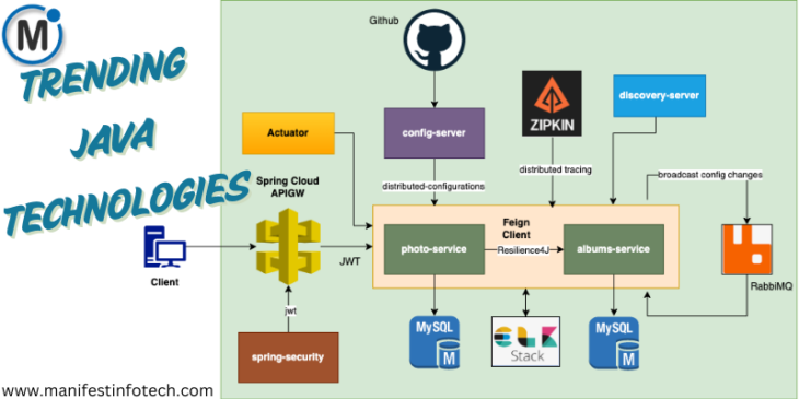 Diagram of a Java microservices architecture using Spring Boot, Spring Cloud, JWT authentication, MySQL databases, RabbitMQ messaging, Zipkin for distributed tracing, and GitHub-based configuration management.
