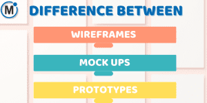 Comparison of wireframes, mockups, and prototypes with visual examples highlighting their purposes in design