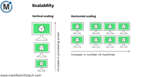 Diagram illustrating vertical and horizontal scaling approaches for scalability, showing increased processing power versus an increase in the number of machines