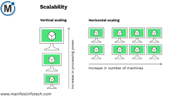 Diagram illustrating vertical and horizontal scaling approaches for scalability, showing increased processing power versus an increase in the number of machines