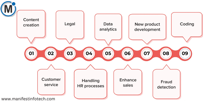 Infographic illustrating nine key business applications of generative AI, including content creation, legal, data analytics, new product development, coding, customer service, HR processes, sales enhancement, and fraud detection.