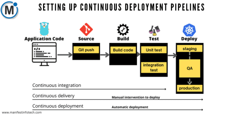 Setting Up Continuous Deployment Pipelines for Servoy - Manifest Infotech