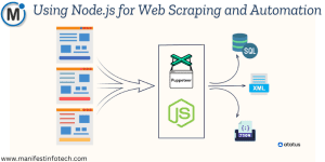 Diagram illustrating Node.js web scraping and automation using Puppeteer.