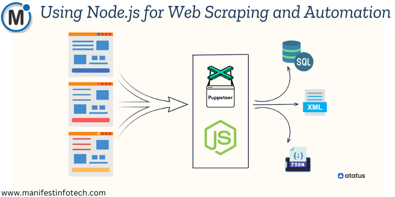 Diagram illustrating Node.js web scraping and automation using Puppeteer.