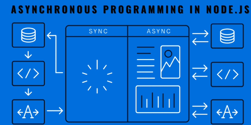 A visual representation comparing synchronous and asynchronous programming in Node.js, with icons illustrating data flow and execution differences.