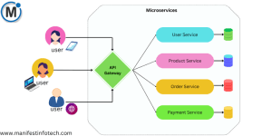 Diagram illustrating a microservices architecture with an API Gateway handling user requests and routing them to different services such as User Service, Product Service, Order Service, and Payment Service.