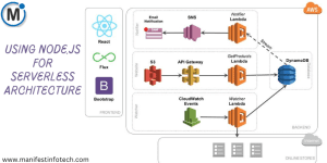 A diagram showcasing the integration of Node.js with AWS services for a serverless architecture, including AWS Lambda, API Gateway, DynamoDB, SNS, and CloudWatch.
