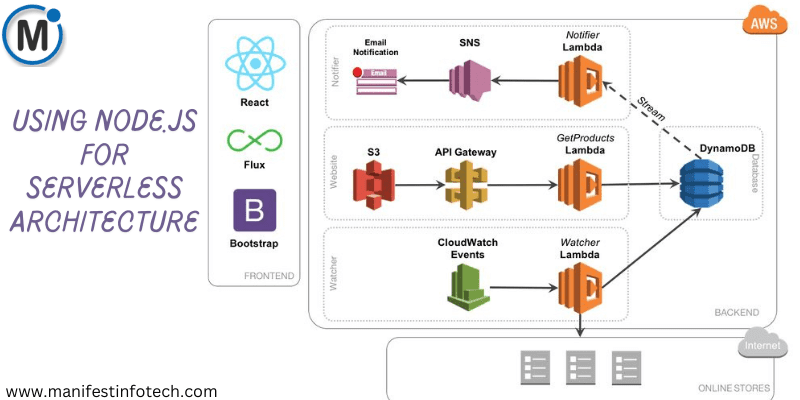 A diagram showcasing the integration of Node.js with AWS services for a serverless architecture, including AWS Lambda, API Gateway, DynamoDB, SNS, and CloudWatch.