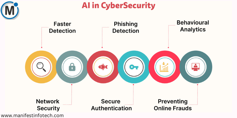 Infographic illustrating the role of AI in cybersecurity, highlighting key areas such as network security, faster detection, secure authentication, phishing detection, preventing online fraud, and behavioral analytics.