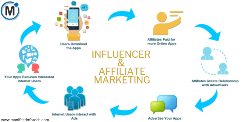Infographic showing the cycle of influencer and affiliate marketing for promoting apps.