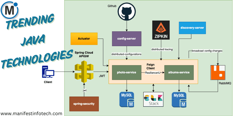 Diagram of a Java microservices architecture using Spring Boot, Spring Cloud, JWT authentication, MySQL databases, RabbitMQ messaging, Zipkin for distributed tracing, and GitHub-based configuration management.
